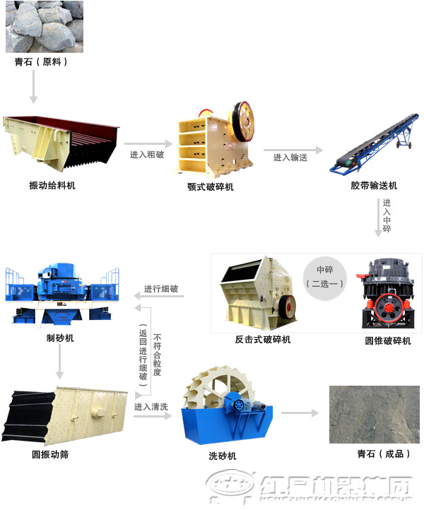 圓錐破碎機在生產線中的應用