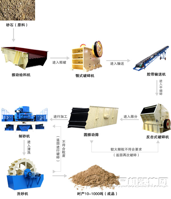 由顎式破碎機(jī)組成的制砂生產(chǎn)線(xiàn)