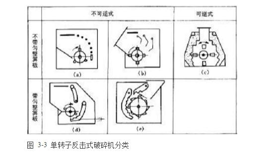 反擊式破碎機(jī)種類、型號及產(chǎn)能分析