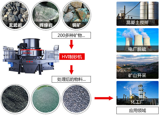 春風(fēng)得意意氣風(fēng)發(fā)，HVI制砂機