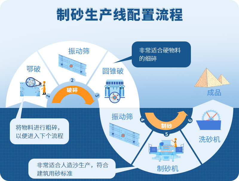 時產(chǎn)100噸制砂生產(chǎn)線如何配置？需要注意哪些方面？