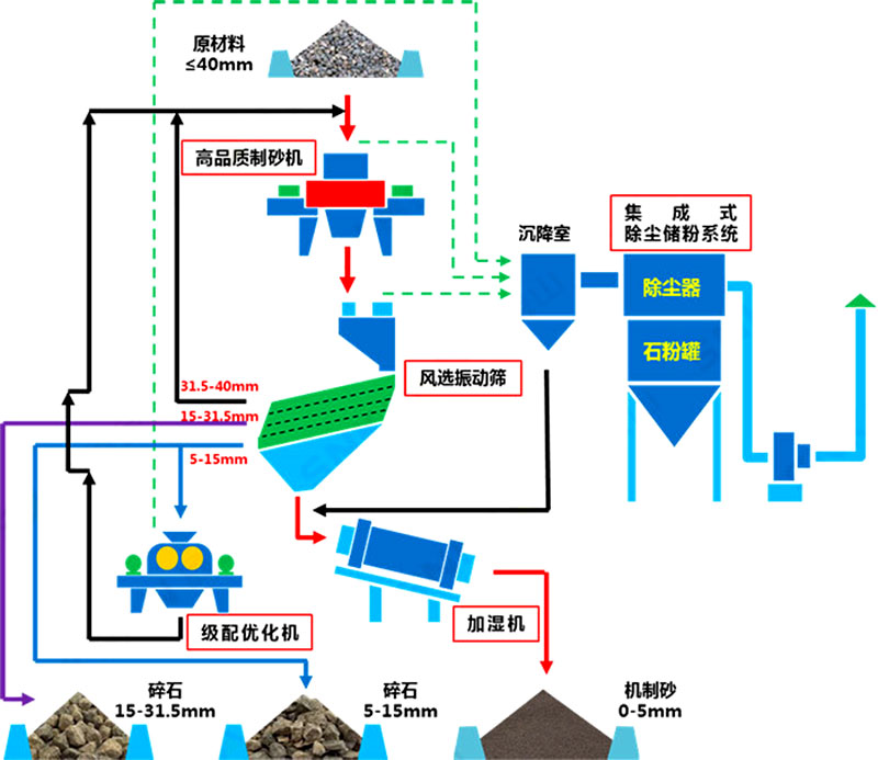 塔樓式干法制砂有何工藝優(yōu)勢(shì)？如何配置？
