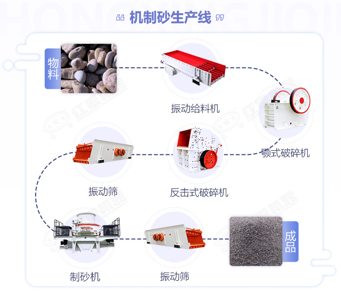 江西嚴格規(guī)范機制砂生產(chǎn)規(guī)模,年產(chǎn)50萬噸的砂石生產(chǎn)線如何配置設備？